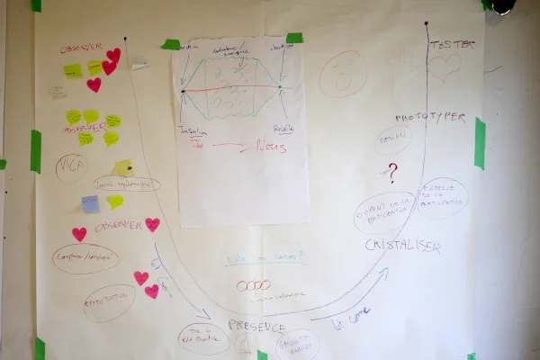 Travail durant une démarche d'innovation